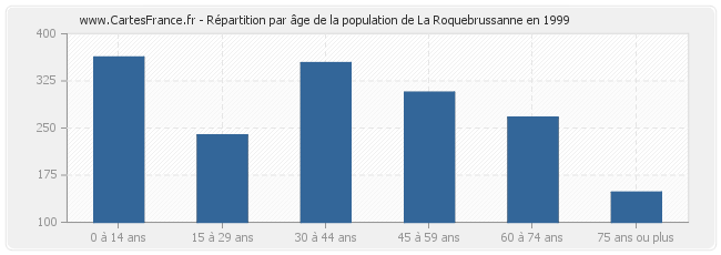 Répartition par âge de la population de La Roquebrussanne en 1999